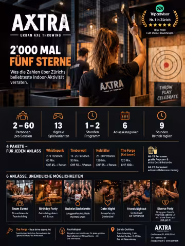 Infografik zu Axtra Urban Axe Throwing in Zürich-Oerlikon mit 2'000 Fünf-Sterne-Bewertungen, 13 Spielvarianten, vier Angeboten und sechs Anlässen.